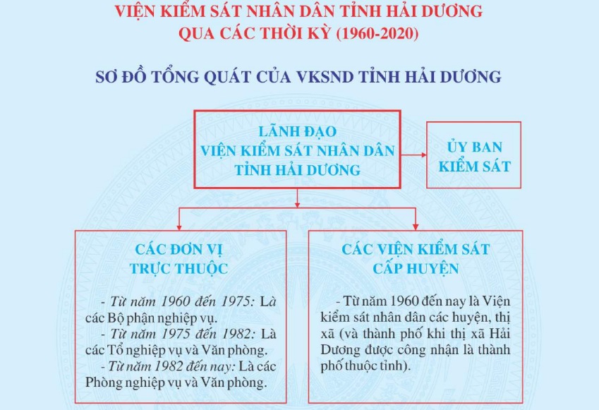 Viện KSND tỉnh Hải Dương qua các thời kỳ